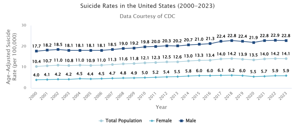Suicide Rates in the United States (2000-2023)